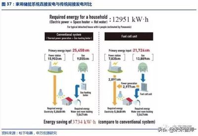 氢能源时代有望开启 家庭储能电池迎来万亿级市场机遇